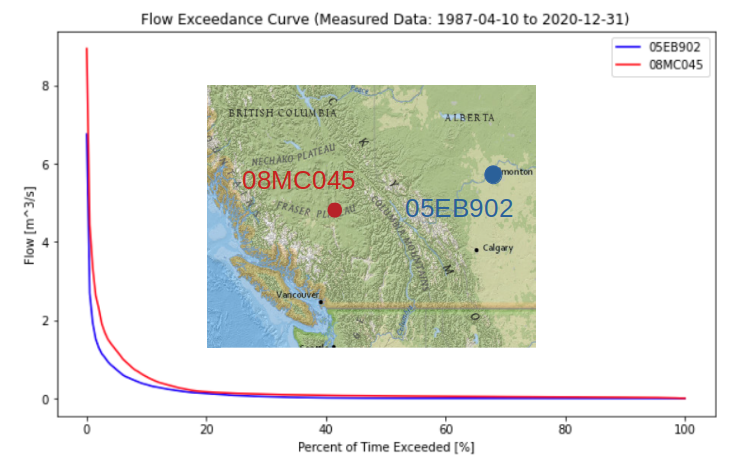 Flow Duration Curve comparison