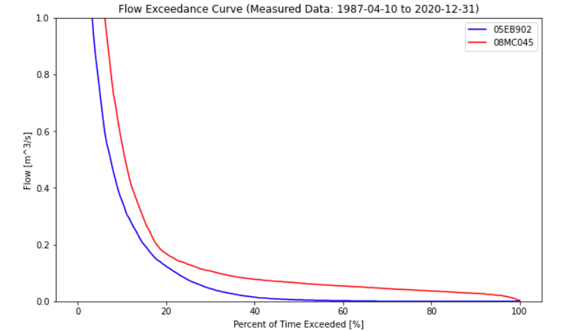 Flow Duration Curve comparison