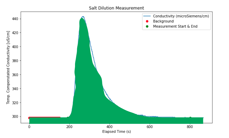 Area under conductivity curve