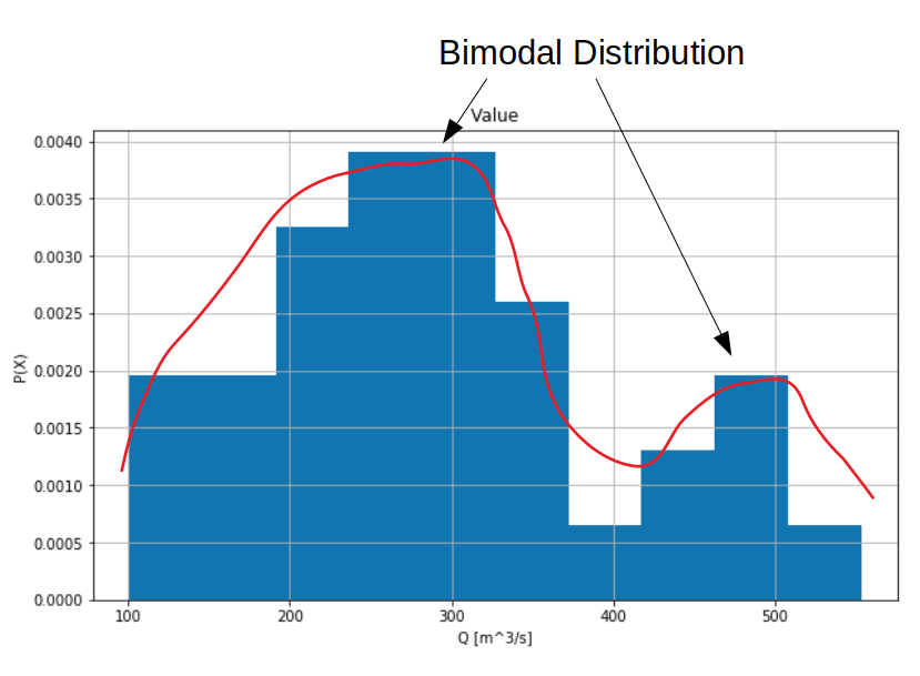 Bimodal Distribution