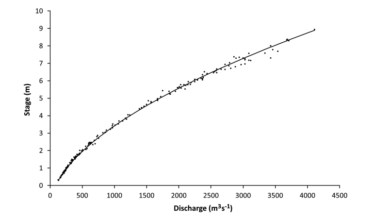 Stage-Discharge Relationship (source: Hamilton & Moore (2012))