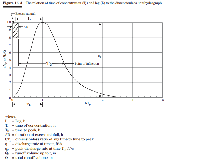 Diagram describing the relationship between lag time, time of concentration, and 