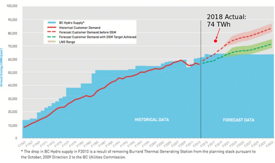 2013 Energy Demand - Point added for 2018 BC Hydro Electricity Generated